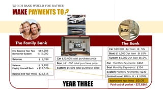 WHICH BANK WOULD YOU RATHER
MAKE PAYMENTS TO?
The Family Bank The Bank
End Balance Year Two $14,288
Borrow for System - $ 5,000
__________________________
Balance $ 9,288
Boat $11,000 3yr loan @ 10%
Car $20,000 total purchase price
Combined Annual: $1044 x 12 = $ 12,528
Balance $ 9,288
Paying Yourself Back +$12,528
__________________________
Balance End Year Three $21,816
YEAR THREE
Boat $11,000 total purchase price
Car $20,000 4yr loan @ 5%
Car Monthly Payments: $460
Boat Monthly Payments: $354
Paid out of pocket - $27,816!
System $5,000 total purchase price
System $5,000 2yr loan @10%
System Monthly Payments: $230
Balance End Year Three $0.00
 