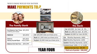 WHICH BANK WOULD YOU RATHER
MAKE PAYMENTS TO?
The Family Bank The Bank
End Balance Year Three $21,816
(nothing borrowed)
__________________________
Balance $21,816
Boat $11,000 3yr loan @ 10%
Car $20,000 total purchase price
Combined Annual: $1044 x 12 = $ 12,528
Balance $21,816
Paying Yourself Back +$12,528
__________________________
Balance End Year Four $34,344
YEAR FOUR
Boat $11,000 total purchase price
Car $20,000 4yr loan @ 5%
Car Monthly Payments: $460
Boat Monthly Payments: $354
Paid out of pocket - $40,344!
System $5,000 total purchase price
System $5,000 2yr loan @10%
System Monthly Payments: $230
Balance End Year Four $0.00
 