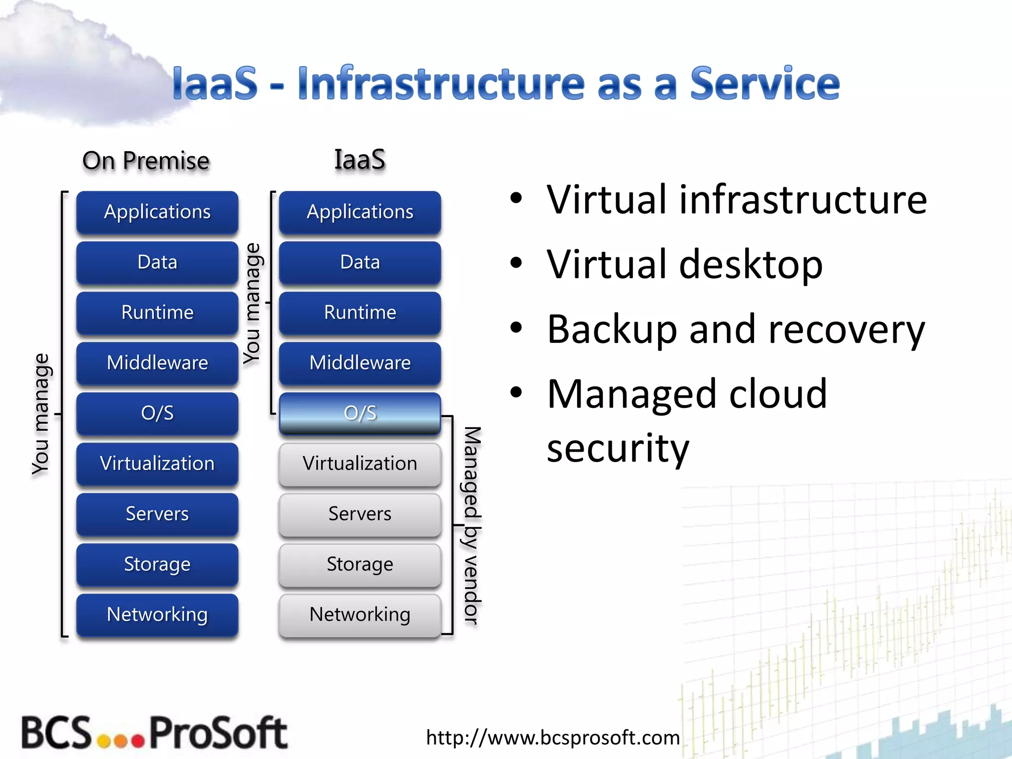 On Premise                        IaaS
              Applications                  Applications                            •   Virtual infrastructure
                  Data         You manage       Data                                •   Virtual desktop
                Runtime                       Runtime
                                                                                    •   Backup and recovery
              Middleware                    Middleware
You manage




                   O/S                           O/S
                                                                                    •   Managed cloud
              Virtualization                Virtualization      Managed by vendor       security
                 Servers                       Servers

                Storage                       Storage

              Networking                    Networking




                                                             http://www.bcsprosoft.com
 