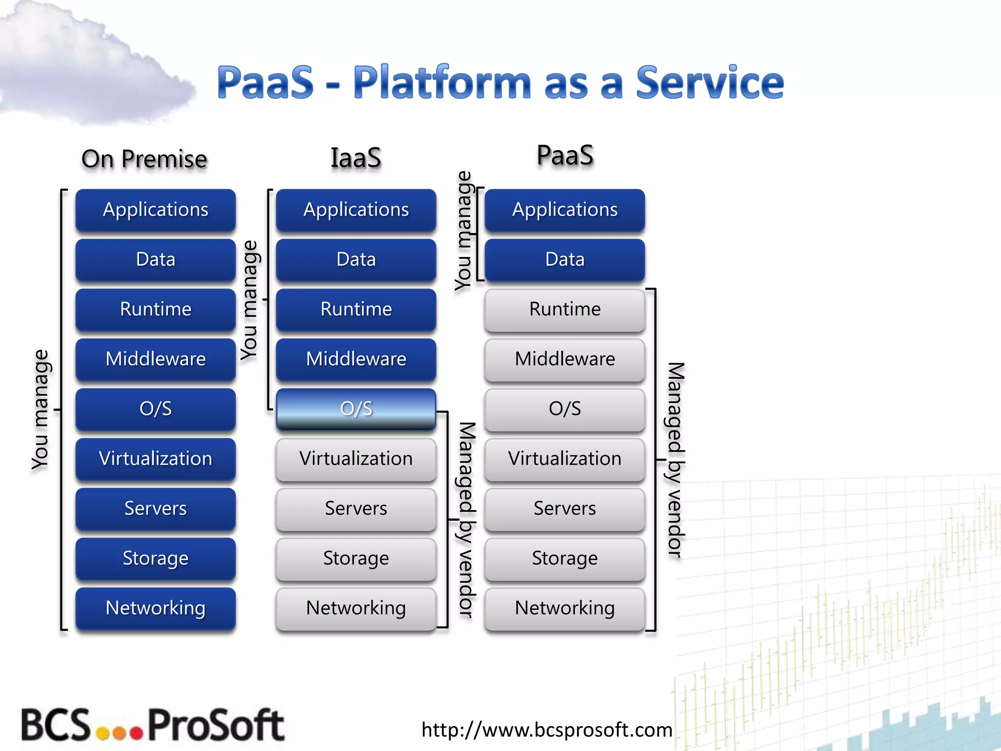 On Premise                        IaaS                                      PaaS




                                                               You manage
              Applications                  Applications                              Applications

                  Data         You manage       Data                                      Data

                Runtime                       Runtime                                   Runtime

              Middleware                    Middleware                                Middleware
You manage




                                                                                                       Managed by vendor
                   O/S                           O/S                                       O/S

              Virtualization                Virtualization        Managed by vendor   Virtualization

                 Servers                       Servers                                   Servers

                Storage                       Storage                                   Storage

              Networking                    Networking                                Networking




                                                             http://www.bcsprosoft.com
 