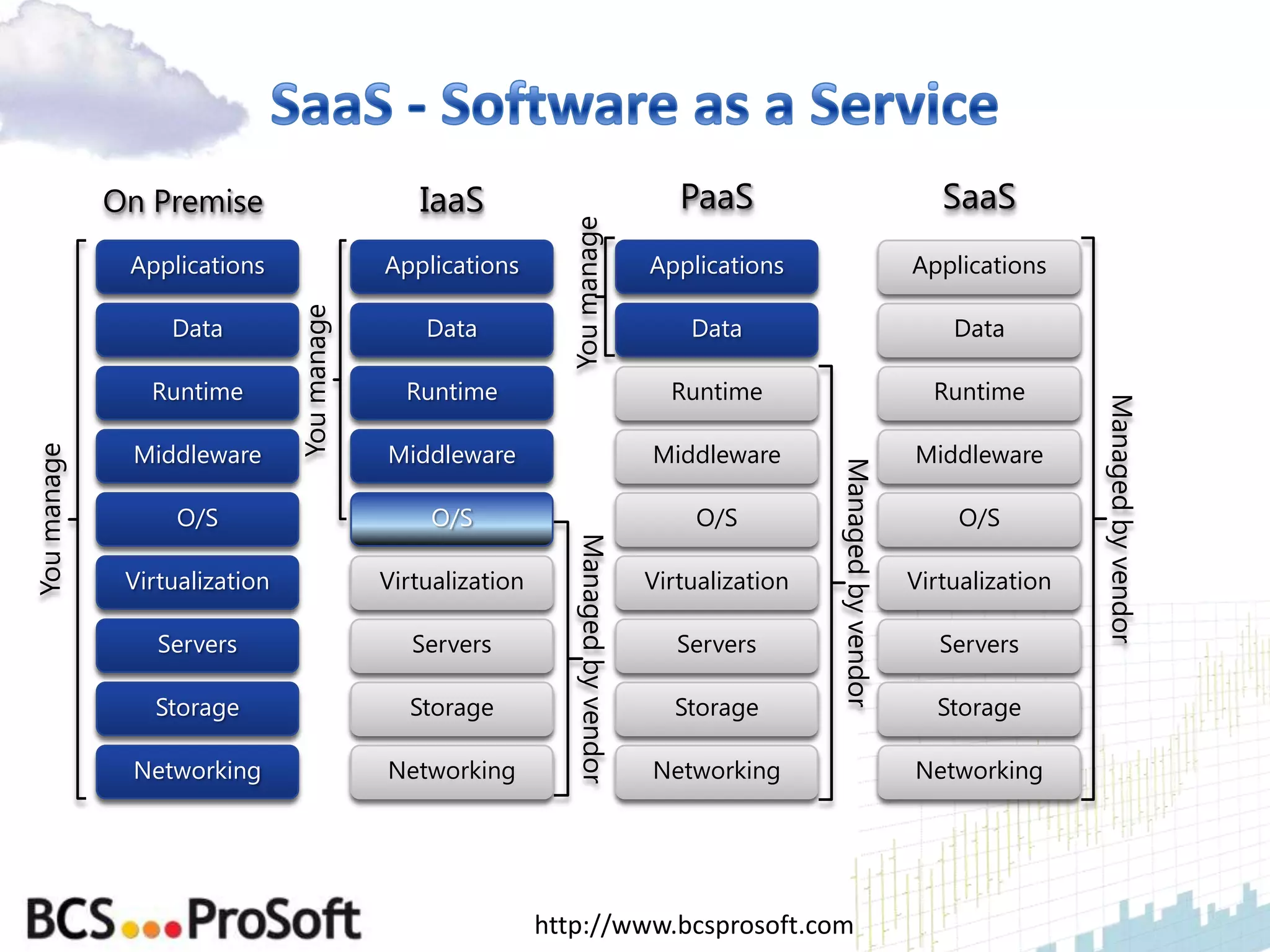On Premise                        IaaS                                      PaaS                                 SaaS




                                                               You manage
              Applications                  Applications                              Applications                         Applications

                  Data         You manage       Data                                      Data                                 Data

                Runtime                       Runtime                                   Runtime                              Runtime




                                                                                                                                            Managed by vendor
              Middleware                    Middleware                                Middleware                           Middleware
You manage




                                                                                                       Managed by vendor
                   O/S                           O/S                                       O/S                                  O/S

              Virtualization                Virtualization        Managed by vendor   Virtualization                       Virtualization

                 Servers                       Servers                                   Servers                              Servers

                Storage                       Storage                                   Storage                              Storage

              Networking                    Networking                                Networking                           Networking




                                                             http://www.bcsprosoft.com
 