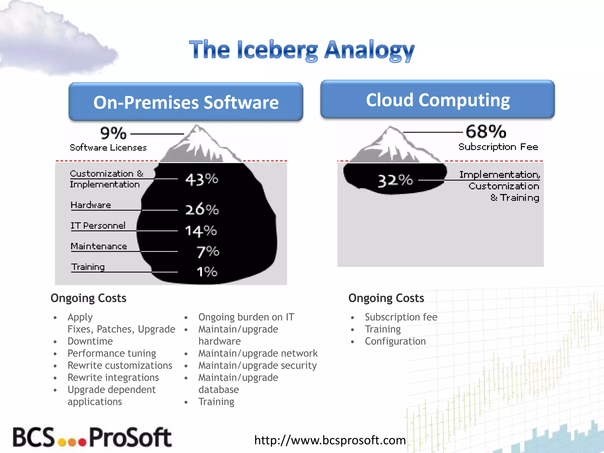 On-Premises Software                                 Cloud Computing




Ongoing Costs                                             Ongoing Costs
• Apply                     • Ongoing burden on IT        • Subscription fee
  Fixes, Patches, Upgrade   • Maintain/upgrade            • Training
• Downtime                    hardware                    • Configuration
• Performance tuning        • Maintain/upgrade network
• Rewrite customizations    • Maintain/upgrade security
• Rewrite integrations      • Maintain/upgrade
• Upgrade dependent           database
  applications              • Training


                                          http://www.bcsprosoft.com
 