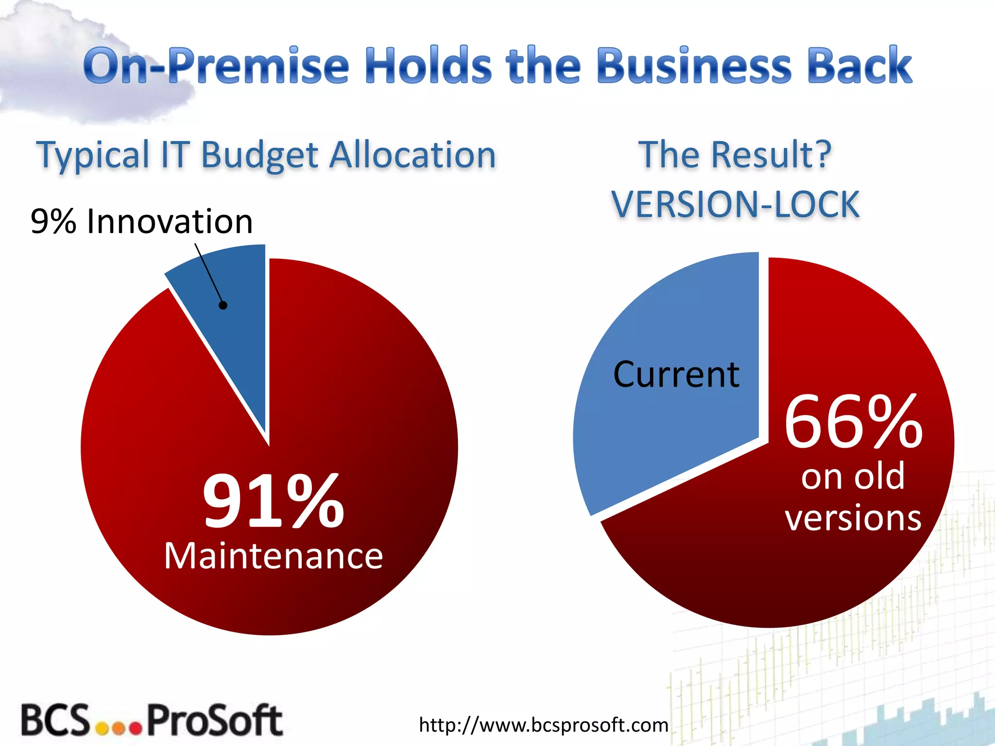 Typical IT Budget Allocation               The Result?
9% Innovation                             VERSION-LOCK



                                          Current
                                                    66%
                                                     on old
        91%                                         versions
       Maintenance


                       http://www.bcsprosoft.com
 