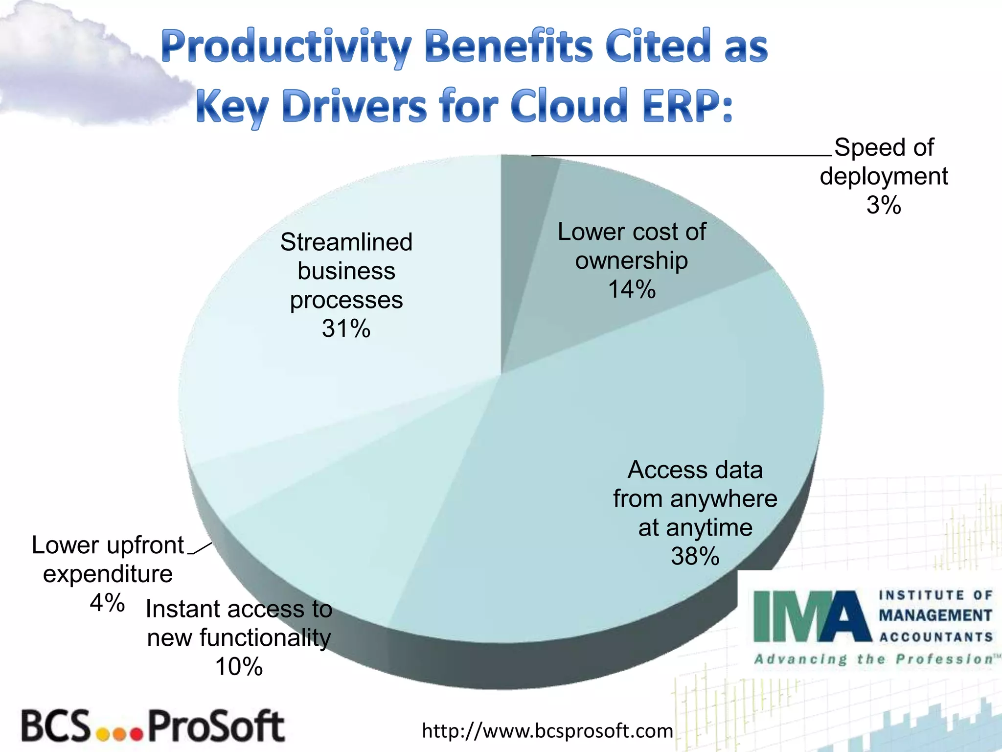 Speed of
                                                                      deployment
                                                                          3%
                      Streamlined                Lower cost of
                        business                  ownership
                       processes                    14%
                          31%




                                                        Access data
                                                      from anywhere
                                                         at anytime
Lower upfront                                               38%
 expenditure
     4% Instant access to
          new functionality
                10%

                                    http://www.bcsprosoft.com
 