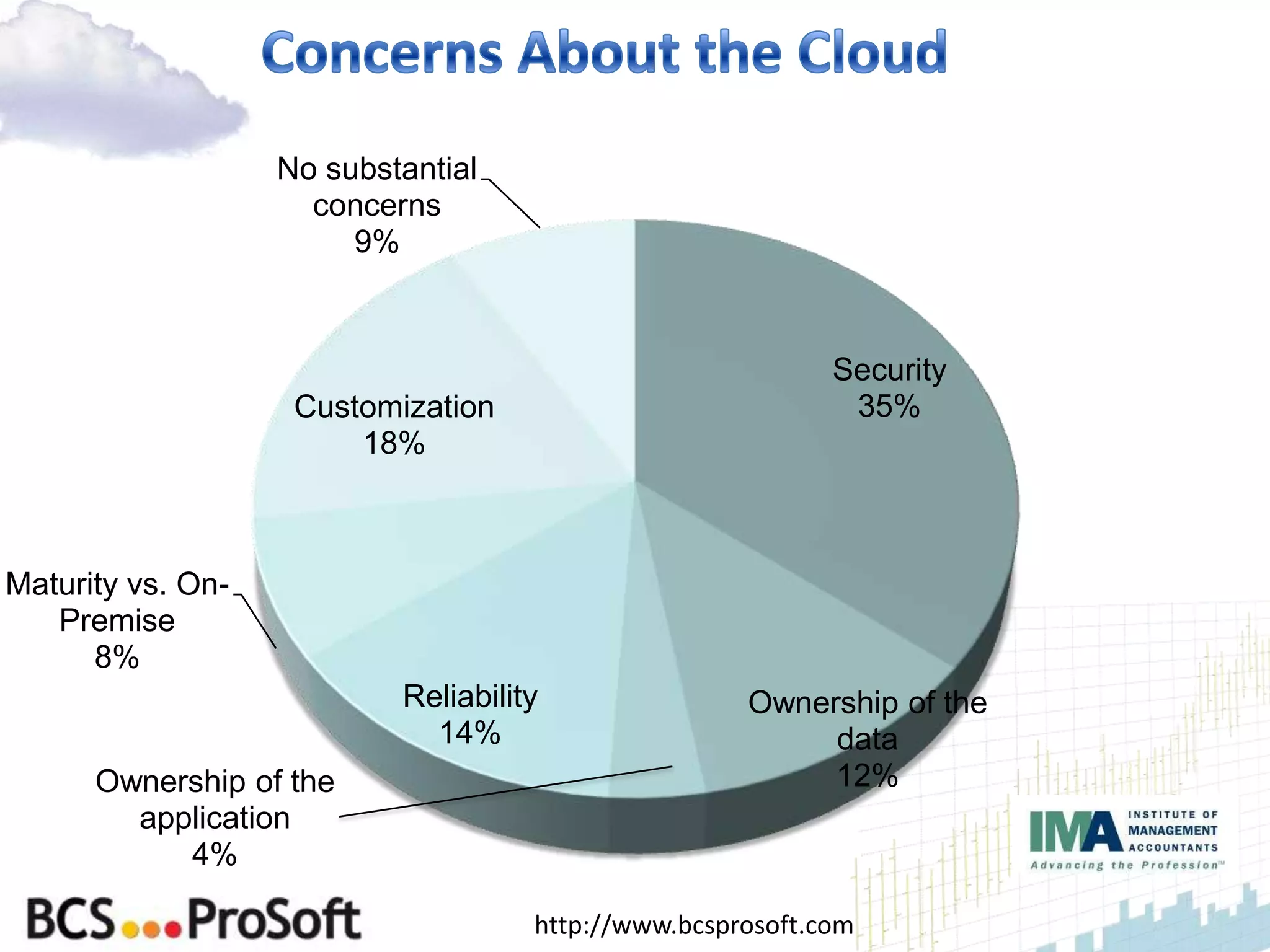 No substantial
                     concerns
                        9%



                                                            Security
                    Customization                            35%
                        18%



Maturity vs. On-
   Premise
      8%
                           Reliability               Ownership of the
                             14%                          data
      Ownership of the                                    12%
        application
           4%

                                     http://www.bcsprosoft.com
 
