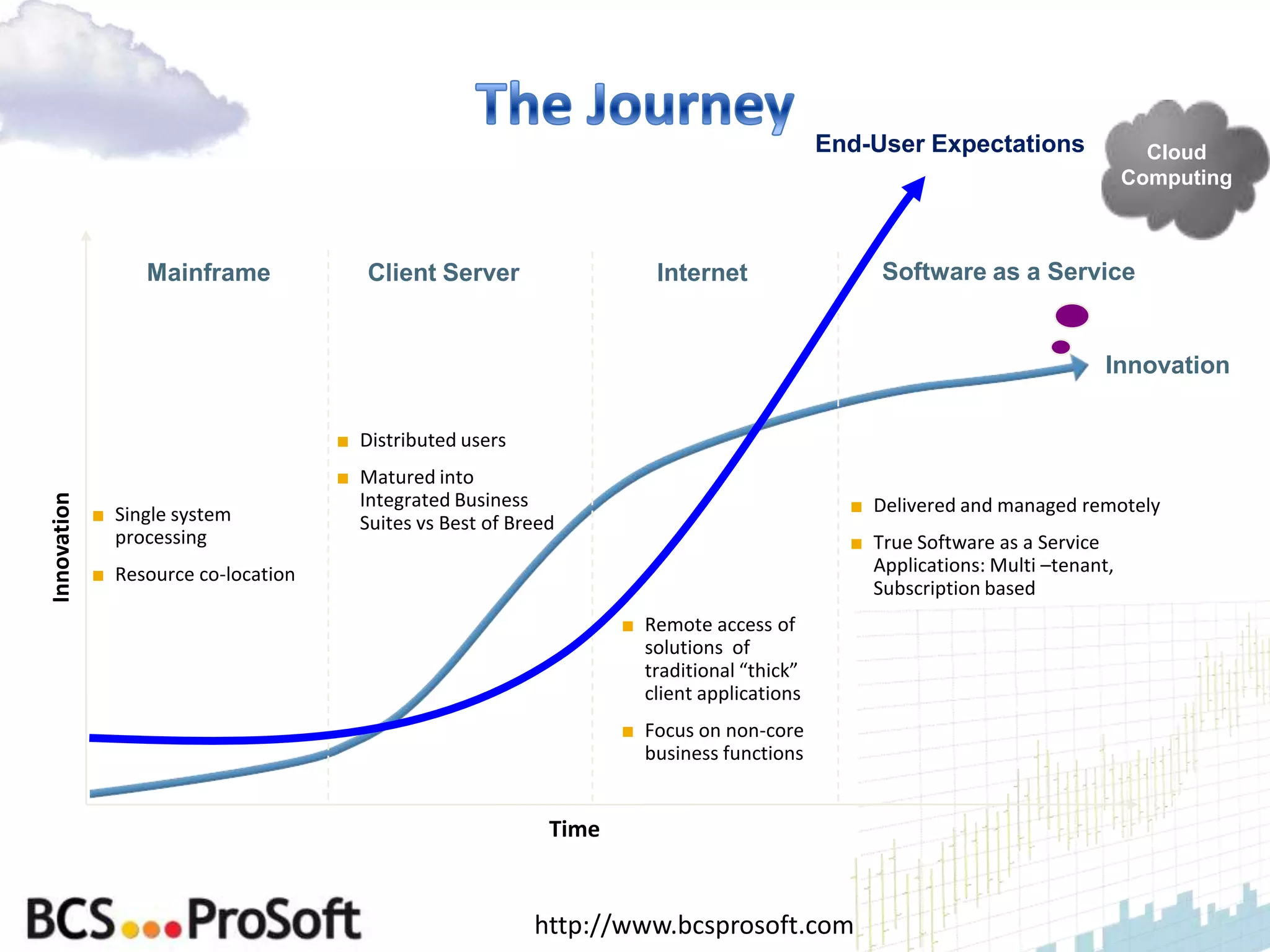 End-User Expectations                Cloud
                                                                                                                                Computing



                  Mainframe              Client Server                   Internet                 Software as a Service


                                                                                                                            Innovation

                                      ■ Distributed users
                                      ■ Matured into
                                        Integrated Business
Innovation




             ■ Single system                                                                   ■ Delivered and managed remotely
                                        Suites vs Best of Breed
               processing                                                                      ■ True Software as a Service
             ■ Resource co-location                                                              Applications: Multi –tenant,
                                                                                                 Subscription based
                                                                     ■ Remote access of
                                                                       solutions of
                                                                       traditional “thick”
                                                                       client applications
                                                                     ■ Focus on non-core
                                                                       business functions


                                                              Time


                                                            http://www.bcsprosoft.com
 