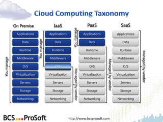 On Premise                        IaaS                                      PaaS                                 SaaS




                                                               You manage
              Applications                  Applications                              Applications                         Applications

                  Data         You manage       Data                                      Data                                 Data

                Runtime                       Runtime                                   Runtime                              Runtime




                                                                                                                                            Managed by vendor
              Middleware                    Middleware                                Middleware                           Middleware
You manage




                                                                                                       Managed by vendor
                   O/S                           O/S                                       O/S                                  O/S

              Virtualization                Virtualization        Managed by vendor   Virtualization                       Virtualization

                 Servers                       Servers                                   Servers                              Servers

                Storage                       Storage                                   Storage                              Storage

              Networking                    Networking                                Networking                           Networking




                                                             http://www.bcsprosoft.com
 
