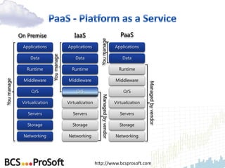 On Premise                        IaaS                                      PaaS




                                                               You manage
              Applications                  Applications                              Applications

                  Data         You manage       Data                                      Data

                Runtime                       Runtime                                   Runtime

              Middleware                    Middleware                                Middleware
You manage




                                                                                                       Managed by vendor
                   O/S                           O/S                                       O/S

              Virtualization                Virtualization        Managed by vendor   Virtualization

                 Servers                       Servers                                   Servers

                Storage                       Storage                                   Storage

              Networking                    Networking                                Networking




                                                             http://www.bcsprosoft.com
 