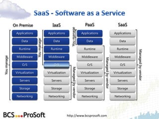 On Premise                        IaaS                                      PaaS                                 SaaS




                                                               You manage
              Applications                  Applications                              Applications                         Applications

                  Data         You manage       Data                                      Data                                 Data

                Runtime                       Runtime                                   Runtime                              Runtime




                                                                                                                                            Managed by vendor
              Middleware                    Middleware                                Middleware                           Middleware
You manage




                                                                                                       Managed by vendor
                   O/S                           O/S                                       O/S                                  O/S

              Virtualization                Virtualization        Managed by vendor   Virtualization                       Virtualization

                 Servers                       Servers                                   Servers                              Servers

                Storage                       Storage                                   Storage                              Storage

              Networking                    Networking                                Networking                           Networking




                                                             http://www.bcsprosoft.com
 