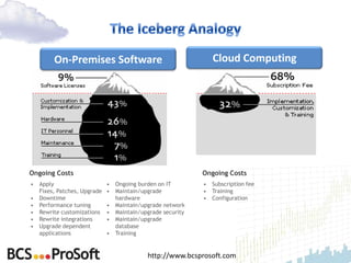 On-Premises Software                                 Cloud Computing




Ongoing Costs                                             Ongoing Costs
• Apply                     • Ongoing burden on IT        • Subscription fee
  Fixes, Patches, Upgrade   • Maintain/upgrade            • Training
• Downtime                    hardware                    • Configuration
• Performance tuning        • Maintain/upgrade network
• Rewrite customizations    • Maintain/upgrade security
• Rewrite integrations      • Maintain/upgrade
• Upgrade dependent           database
  applications              • Training


                                          http://www.bcsprosoft.com
 