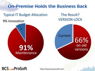 Typical IT Budget Allocation               The Result?
9% Innovation                             VERSION-LOCK



                                          Current
                                                    66%
                                                     on old
        91%                                         versions
       Maintenance


                       http://www.bcsprosoft.com
 