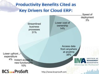 Speed of
                                                                      deployment
                                                                          3%
                      Streamlined                Lower cost of
                        business                  ownership
                       processes                    14%
                          31%




                                                        Access data
                                                      from anywhere
                                                         at anytime
Lower upfront                                               38%
 expenditure
     4% Instant access to
          new functionality
                10%

                                    http://www.bcsprosoft.com
 