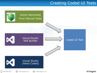 Creating Coded UI Tests
Action Recording
from Manual Tests
Visual Studio
Test Builder
Visual Studio
(Hand Coded)
Coded UI Test
 