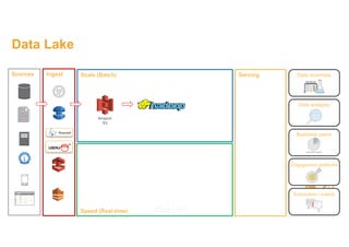 Ingest Serving
Speed (Real-time)
Scale (Batch)
Data analysts
Data scientists
Business users
Engagement platforms
Automation / events
Sources
Amazon
S3
ETL
AWS
Snowball
AWS DMS
Amazon
Kinesis
Data Lake
 