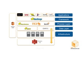 PIG
SQL
Infrastructure
Data Layer
Process Layer
Framework
Applications
Amazon
EMR
Amazon
S3
EMRFS
 