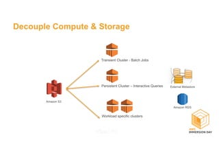 Transient Cluster - Batch Jobs
Persistent Cluster – Interactive Queries External Metastore
Workload specific clusters
Amazon S3
Decouple Compute & Storage
Amazon RDS
 
