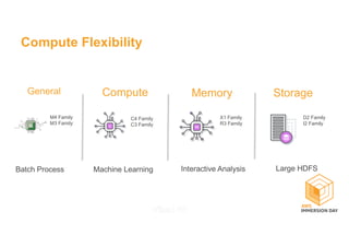 Compute Memory Storage
Machine Learning
C4 Family
C3 Family
X1 Family
R3 Family
Interactive Analysis
D2 Family
I2 Family
Large HDFS
General
Batch Process
M4 Family
M3 Family
Compute Flexibility
 