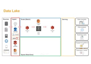 Ingest Serving
Speed (Real-time)
Scale (Batch)
Data analysts
Data scientists
Business users
Engagement platforms
Automation / events
Sources
Amazon
S3
Amazon
EMR
Amazon
S3
AWS
Glue
ETL
AWS
Snowball
AWS DMS
Amazon
Kinesis
Data Lake
 