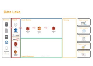 Ingest Serving
Speed (Real-time)
Scale (Batch)
Data analysts
Data scientists
Business users
Engagement platforms
Automation / events
Sources
Amazon
S3
Amazon
EMR
Amazon
S3
ETL
AWS
Snowball
AWS DMS
Amazon
Kinesis
Data Lake
 