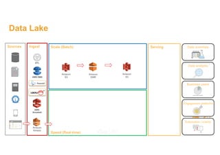 Ingest Serving
Speed (Real-time)
Scale (Batch)
Data analysts
Data scientists
Business users
Engagement platforms
Automation / events
Sources
Amazon
S3
Amazon
EMR
Amazon
S3
ETL
AWS
Snowball
AWS DMS
Amazon
Kinesis
Data Lake
 