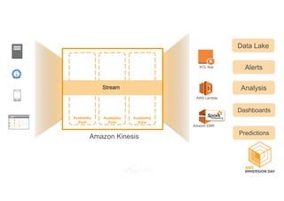 Availability
Zone
Availability
Zone
Availability
Zone
Amazon Kinesis
Stream
AWS Lambda
KCL App
Amazon EMR
Streaming
Data Lake
Alerts
Analysis
Dashboards
Predictions
 
