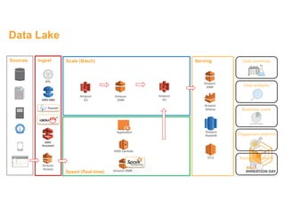 Ingest Serving
Speed (Real-time)
Scale (Batch)
Data analysts
Data scientists
Business users
Engagement platforms
Automation / events
Sources
ETL
AWS
Snowball
AWS DMS
Amazon
Kinesis
AWS Lambda
Application
Amazon EMR
Streaming
Amazon
S3
Amazon
EMR
Amazon
S3
Data Lake
Amazon
EMR
Amazon
Redshift
Amazon
Athena
EC2
 