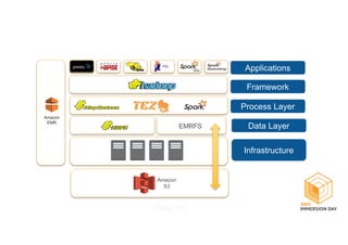 PIG
SQL
Infrastructure
Data Layer
Process Layer
Framework
Applications
Amazon
EMR
Amazon
S3
EMRFS
 
