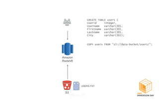 S3
Amazon
Redshift
CREATE TABLE users (
Userid integer,
Username varchar(30),
Firstname varchar(30),
Lastname varchar(30),
City varchar(30));
COPY users FROM "s3://data-bucket/users/";
USERS.TXT
 