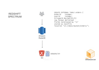 S3
Amazon
Redshift
CREATE EXTERNAL TABLE orders (
Orderid integer,
Userid integer,
Pricepaid decimal(8,2))
row format delimited
fields terminated by 't'
stored as textfile
location "s3://data-bucket/orders/";
ORDERS.TXT
REDSHIFT
SPECTRUM
 