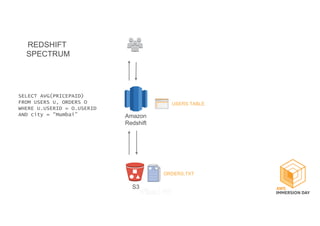 S3
Amazon
Redshift
SELECT AVG(PRICEPAID)
FROM USERS U, ORDERS O
WHERE U.USERID = O.USERID
AND city = “Mumbai”
ORDERS.TXT
USERS TABLE
REDSHIFT
SPECTRUM
 