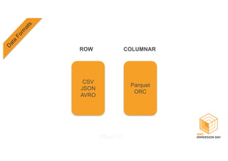 CSV
JSON
AVRO
Parquet
ORC
ROW COLUMNAR
 