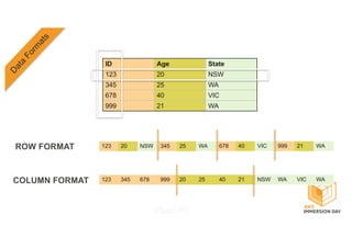 ID Age State
123 20 NSW
345 25 WA
678 40 VIC
999 21 WA
123 20 NSW 345 25 WA 678 40 VIC 999 21 WA
123 345 678 999 20 25 40 21 NSW WA VIC WA
ROW FORMAT
COLUMN FORMAT
 
