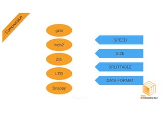 gzip
Snappy
Zlib
LZO
bzip2
SPEED
SIZE
SPLITTABLE
DATA FORMAT
 