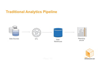 Data
Warehouse
Data Sources Reporting
and BI
ETL
Traditional Analytics Pipeline
 
