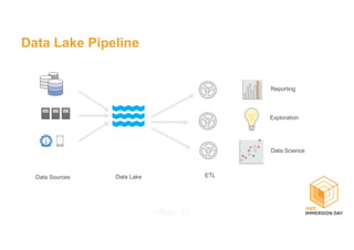 ETLData Sources
Reporting
Data Lake
Data Lake Pipeline
Exploration
Data Science
 