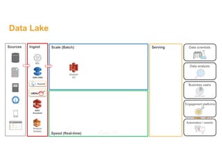 Ingest Serving
Speed (Real-time)
Scale (Batch)
Data analysts
Data scientists
Business users
Engagement platforms
Automation / events
Sources
Data Lake
Amazon
S3
ETL
AWS
Snowball
AWS DMS
Amazon
Kinesis
 