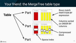 Table
Part
Index Columns
Sparse index
Columns sorted
on ORDER BY
columns
Rows match
PARTITION BY
expression
Part
Index Columns
Part
Compressed
block
12
Your friend: the MergeTree table type
12
 