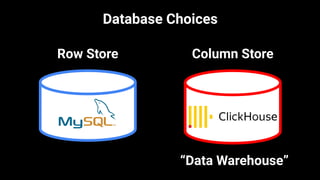 Database Choices
Row Store Column Store
“Data Warehouse”
 