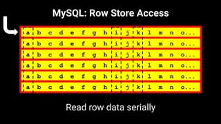 a b c d e f g h i j k l m n o...
a b c d e f g h i j k l m n o...
a b c d e f g h i j k l m n o...
a b c d e f g h i j k l m n o...
a b c d e f g h i j k l m n o...
a b c d e f g h i j k l m n o...
MySQL: Row Store Access
Read row data serially
 