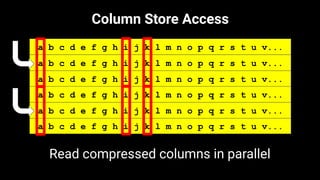 a b c d e f g h i j k l m n o p q r s t u v...
a b c d e f g h i j k l m n o p q r s t u v...
a b c d e f g h i j k l m n o p q r s t u v...
a b c d e f g h i j k l m n o p q r s t u v...
a b c d e f g h i j k l m n o p q r s t u v...
a b c d e f g h i j k l m n o p q r s t u v...
Column Store Access
Read compressed columns in parallel
 