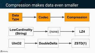 Compression makes data even smaller
Data
Type
Codec Compression
LowCardinality
(String)
(none) LZ4
UInt32 DoubleDelta ZSTD(1)
 