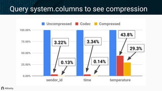 Query system.columns to see compression
3.22%
0.13%
3.34%
0.14%
43.8%
29.3%
 