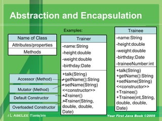 A L ABELEE IT LearningSeries Your First Java Book ©2009
Abstraction and Encapsulation
Trainer
-name:String
-height:double
-weight:double
-birthday:Date
+talk(String)
+getName():String
+setName(String)
<<constructor>>
+Trainer()
+Trainer(String,
double, double,
Date)
Name of Class
Attributes/properties
Methods
Trainee
-name:String
-height:double
-weight:double
-birthday:Date
-traineeNumber:int
+talk(String)
+getName():String
+setName(String)
<<constructor>>
+Trainee()
+Trainee(int,String,
double, double,
Date)
Examples:
Accessor (Method)
Mutator (Method)
Default Constructor
Overloaded Constructor
 