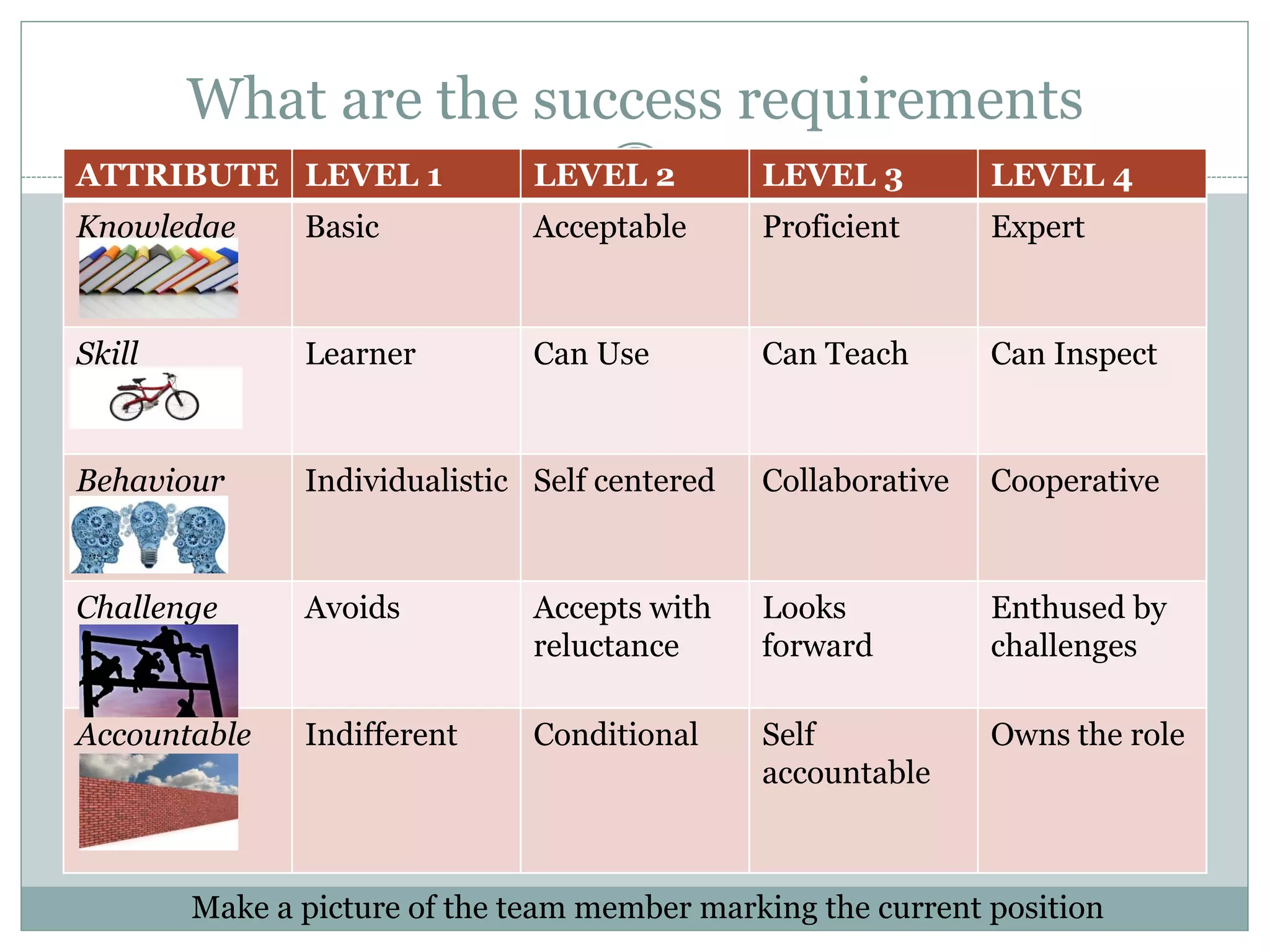 What are the success requirements
ATTRIBUTE LEVEL 1 LEVEL 2 LEVEL 3 LEVEL 4
Knowledge Basic Acceptable Proficient Expert
Skill Learner Can Use Can Teach Can Inspect
Behaviour Individualistic Self centered Collaborative Cooperative
Challenge Avoids Accepts with
reluctance
Looks
forward
Enthused by
challenges
Accountable Indifferent Conditional Self
accountable
Owns the role
Make a picture of the team member marking the current position
 
