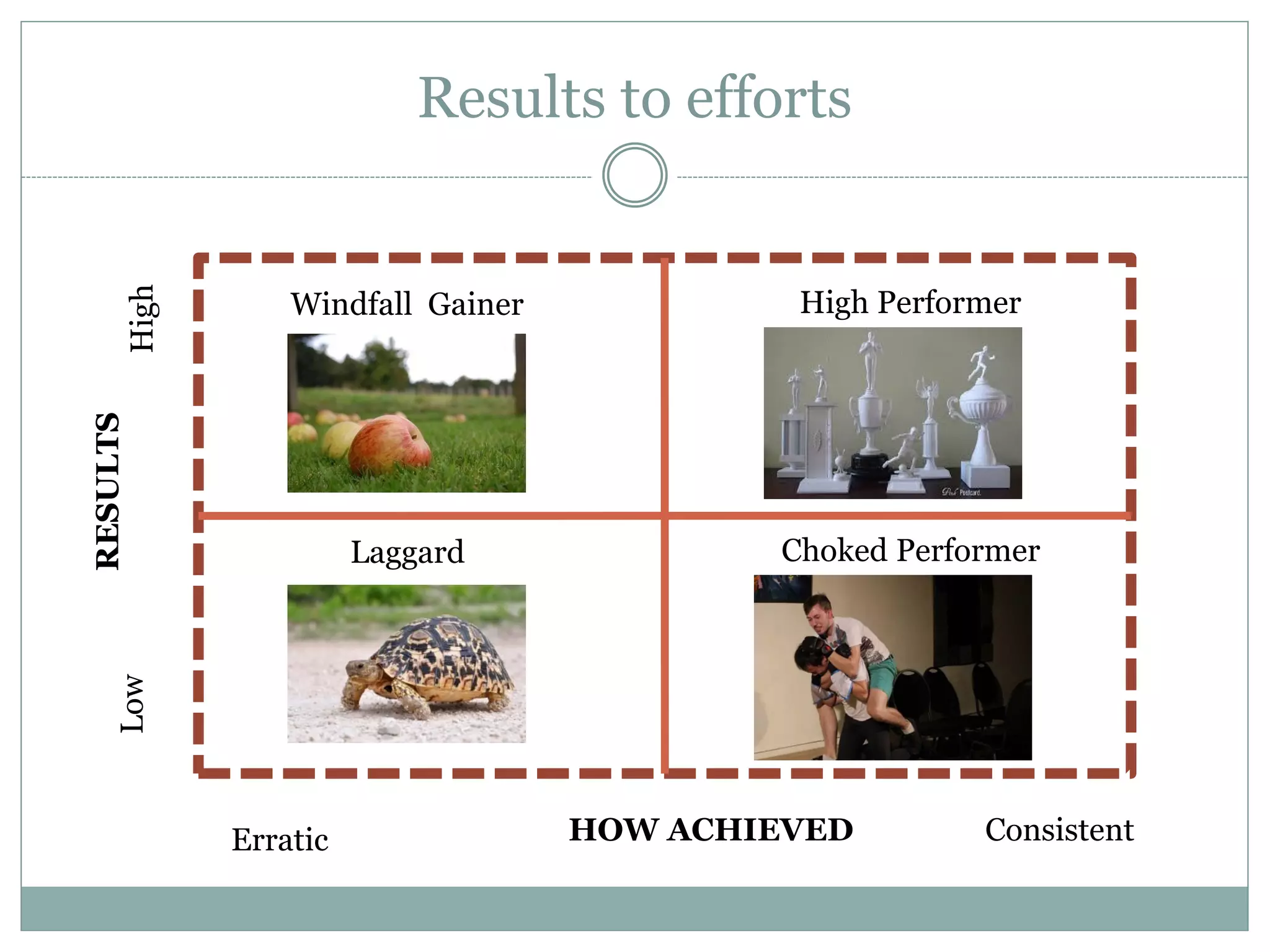 Results to efforts
HOW ACHIEVEDErratic Consistent
RESULTS
LowHigh
High PerformerWindfall Gainer
Laggard Choked Performer
 