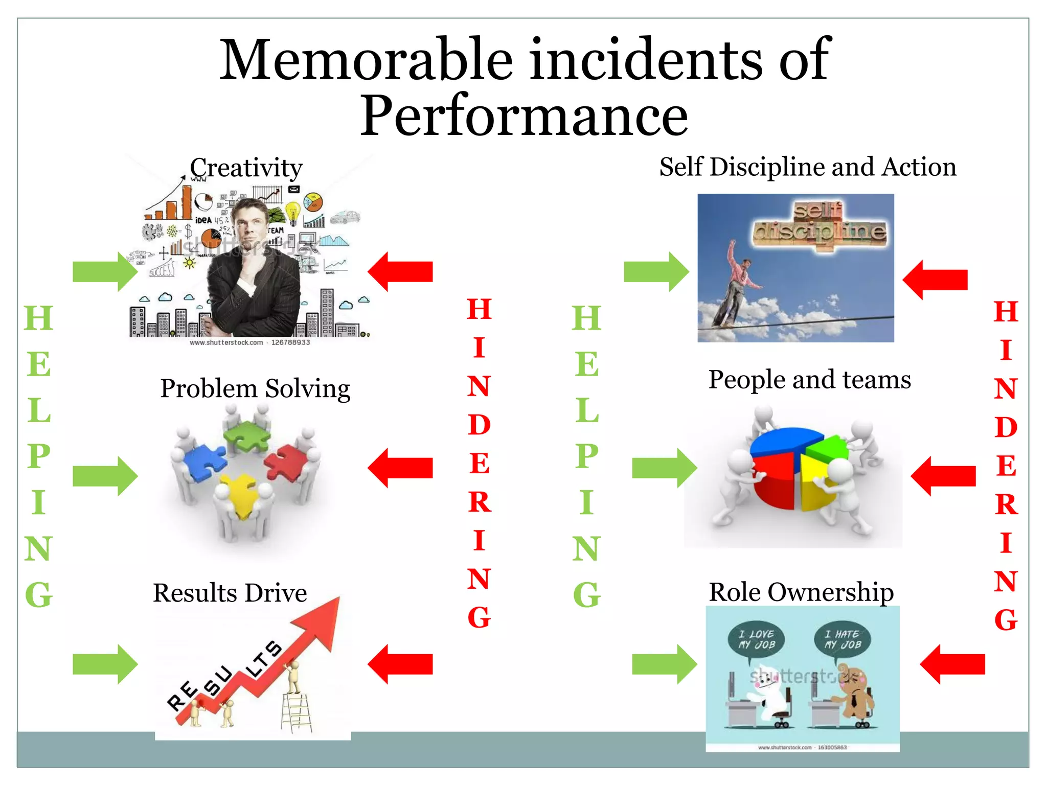 Creativity
Problem Solving
Results Drive
Self Discipline and Action
People and teams
Role Ownership
H
I
N
D
E
R
I
N
G
H
E
L
P
I
N
G
H
I
N
D
E
R
I
N
G
H
E
L
P
I
N
G
Memorable incidents of
Performance
 
