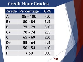 18
Credit Hour Grades
Grade Percentage GPA
A 85 - 100 4.0
B+ 80 – 84 3.5
B 75 – 79 3.0
C+ 70 – 74 2.5
C 65 – 69 2.0
D+ 55 – 64 1.5
D 50 – 54 1.0
F < 50 0.0
 