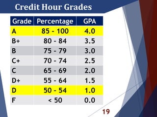 19
Credit Hour Grades
Grade Percentage GPA
A 85 - 100 4.0
B+ 80 – 84 3.5
B 75 – 79 3.0
C+ 70 – 74 2.5
C 65 – 69 2.0
D+ 55 – 64 1.5
D 50 – 54 1.0
F < 50 0.0
 