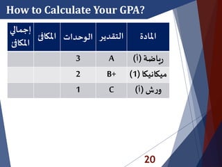 20
How to Calculate Your GPA?
‫املادة‬‫التقدي‬‫ر‬‫الوحدات‬‫املكاف‬‫ئ‬
‫إجمال‬‫ي‬
‫املكاف‬‫ئ‬
‫ياضة‬‫ر‬(‫أ‬)A3
‫ميكانيكا‬(1)B+2
‫ش‬‫ر‬‫و‬(‫أ‬)C1
 