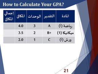 21
How to Calculate Your GPA?
‫املادة‬‫التقدي‬‫ر‬‫الوحدات‬‫املكاف‬‫ئ‬
‫إجمال‬‫ي‬
‫املكاف‬‫ئ‬
‫ياضة‬‫ر‬(‫أ‬)A34.0
‫ميكانيكا‬(1)B+23.5
‫ش‬‫ر‬‫و‬(‫أ‬)C12.0
 